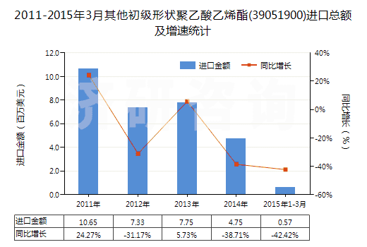 2011-2015年3月其他初級形狀聚乙酸乙烯酯(39051900)進口總額及增速統(tǒng)計